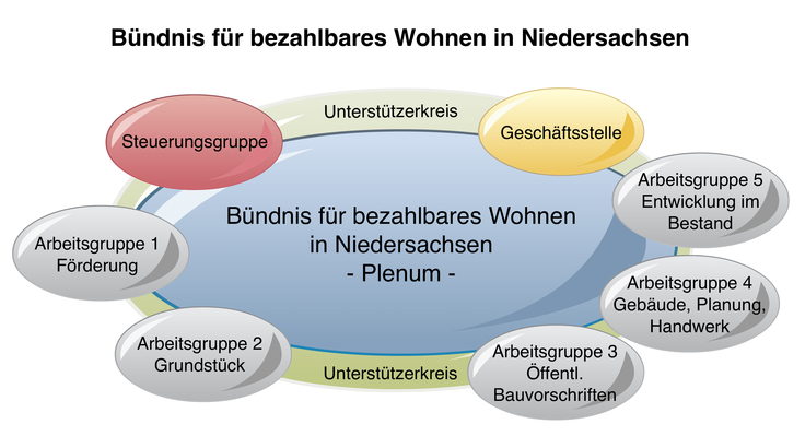 Bündnis für bezahlbares Wohnen