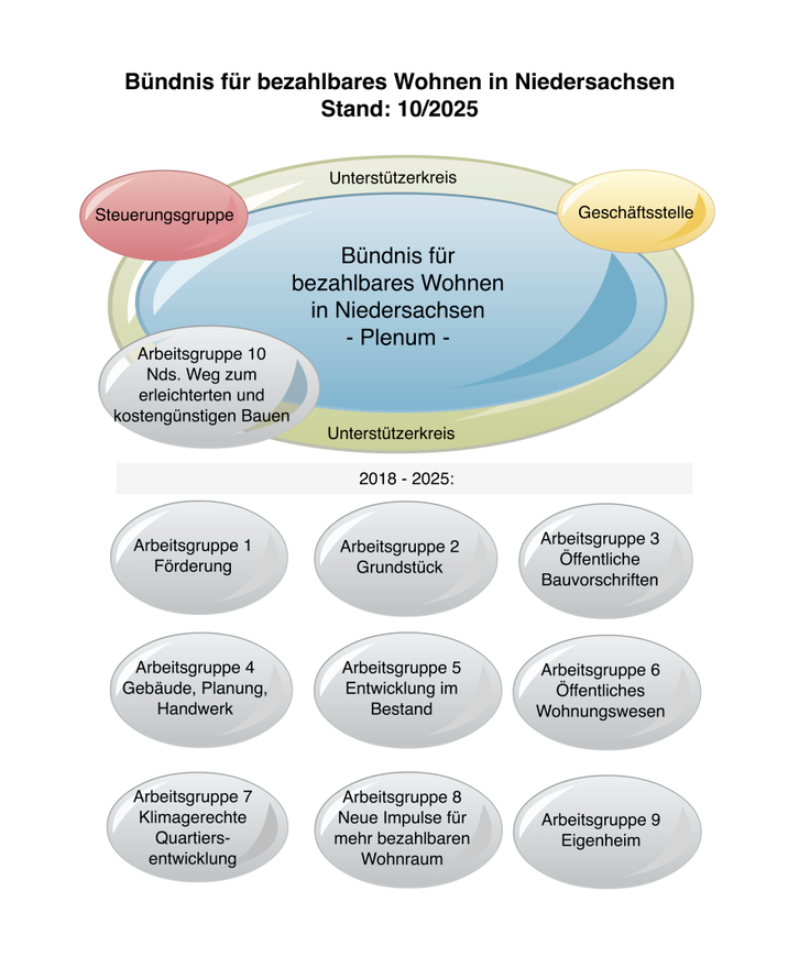 Diagramm über die Organisation des Bündnisses für bezahlbares Wohnen